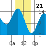 Dry Strait tide chart for Sunday, January 21, 2024