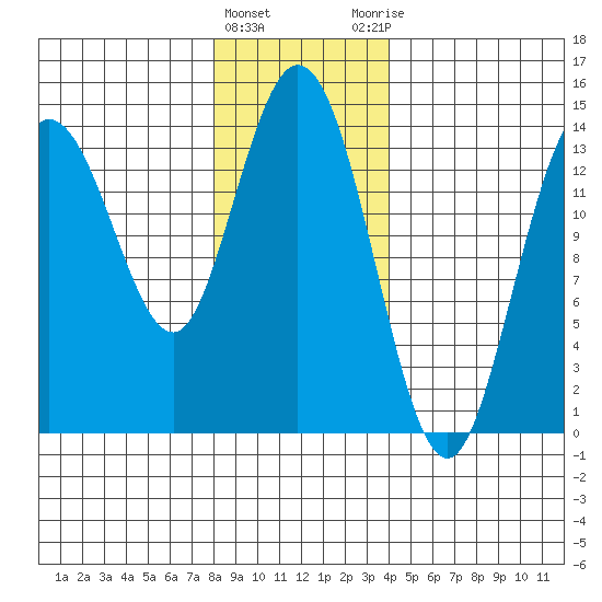 Dry Strait tide chart for Wednesday, January 24, 2024