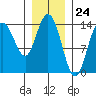 Dry Strait tide chart for Wednesday, January 24, 2024