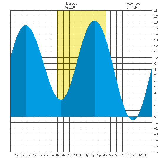 Dry Strait tide chart for Sunday, January 28, 2024