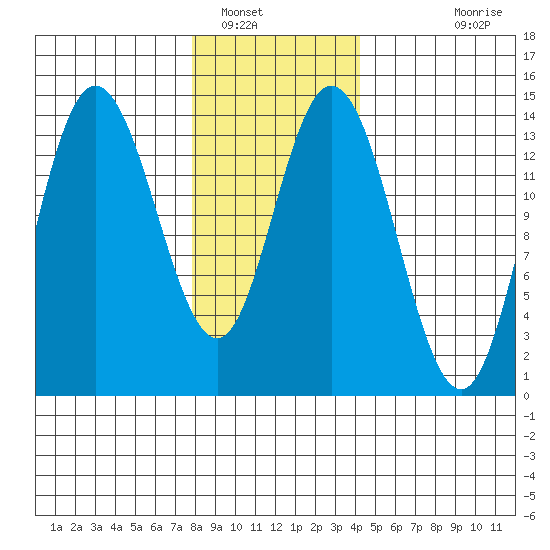Dry Strait tide chart for Monday, January 29, 2024
