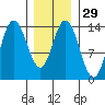 Dry Strait tide chart for Monday, January 29, 2024