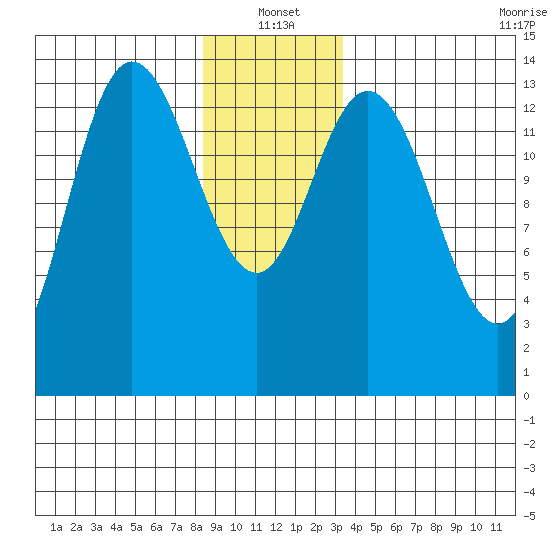Dry Strait tide chart for Tuesday, January 2, 2024