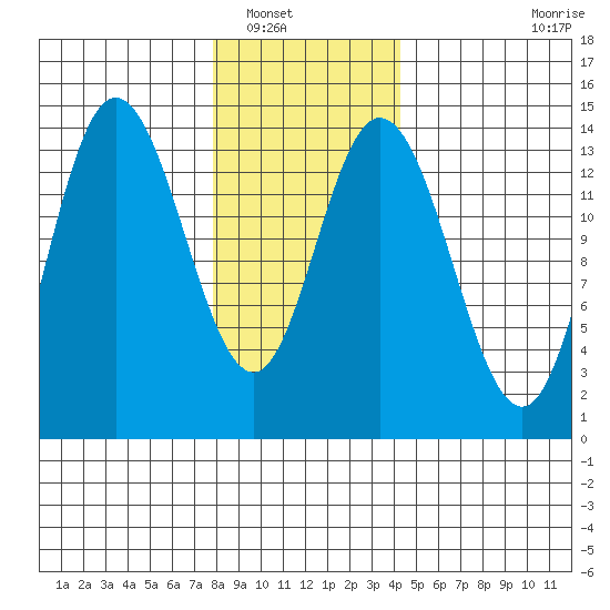 Dry Strait tide chart for Tuesday, January 30, 2024