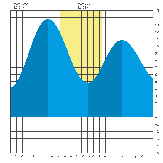 Dry Strait tide chart for Thursday, January 4, 2024