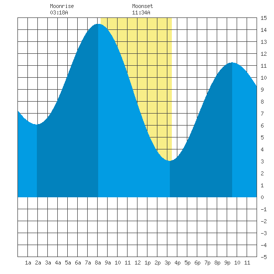 Dry Strait tide chart for Saturday, January 6, 2024