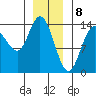 Dry Strait tide chart for Monday, January 8, 2024