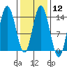Dry Strait tide chart for Monday, February 12, 2024