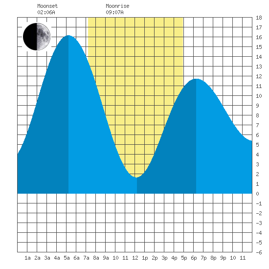 Dry Strait tide chart for Friday, February 16, 2024