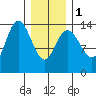 Dry Strait tide chart for Thursday, February 1, 2024