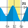 Dry Strait tide chart for Wednesday, February 21, 2024