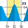 Dry Strait tide chart for Friday, February 23, 2024