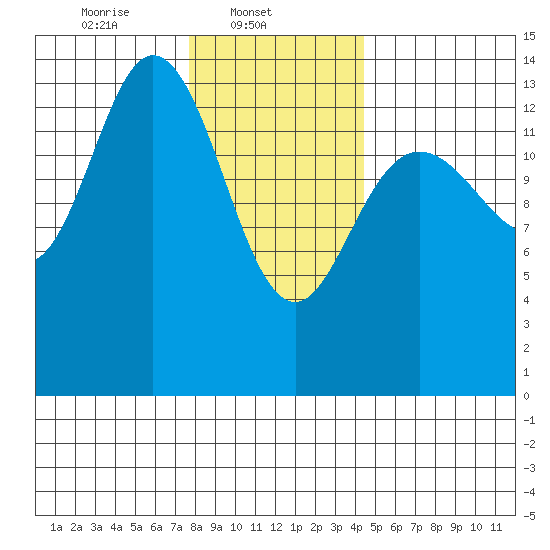 Dry Strait tide chart for Saturday, February 3, 2024
