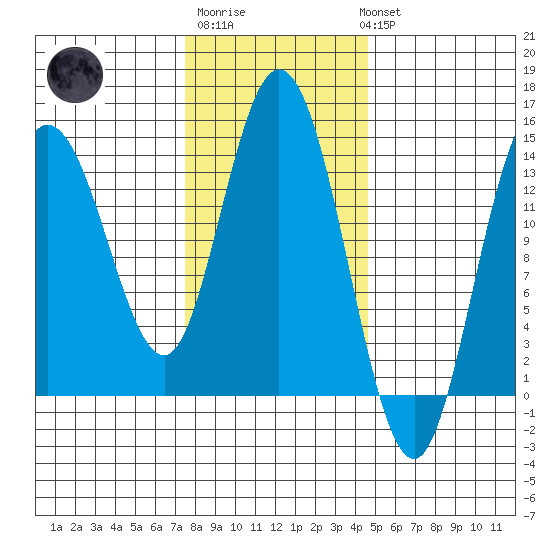 Dry Strait tide chart for Friday, February 9, 2024