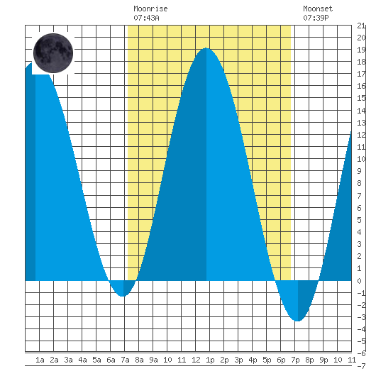 Dry Strait tide chart for Sunday, March 10, 2024