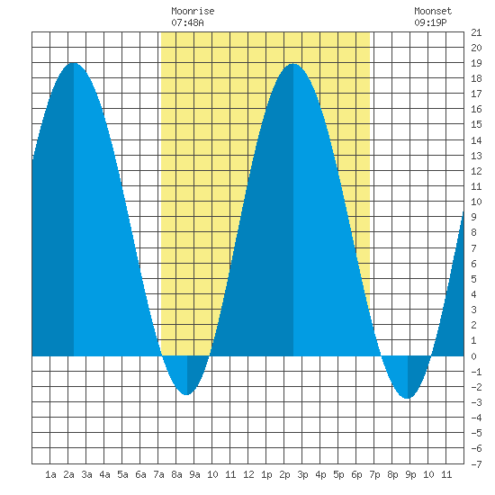 Dry Strait tide chart for Monday, March 11, 2024