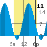 Dry Strait tide chart for Monday, March 11, 2024