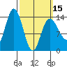 Dry Strait tide chart for Friday, March 15, 2024