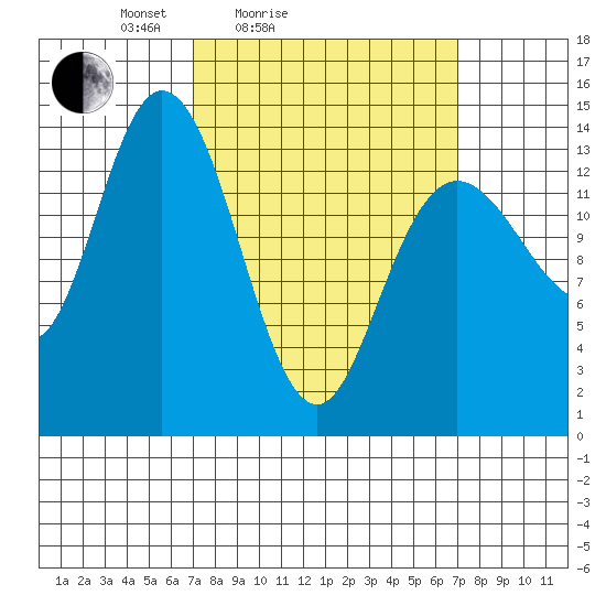 Dry Strait tide chart for Saturday, March 16, 2024