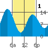 Dry Strait tide chart for Friday, March 1, 2024