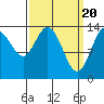 Dry Strait tide chart for Wednesday, March 20, 2024