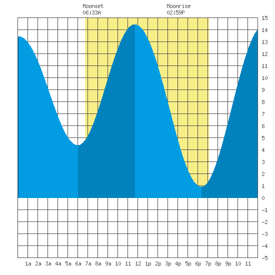 Dry Strait tide chart for Thursday, March 21, 2024