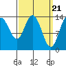 Dry Strait tide chart for Thursday, March 21, 2024