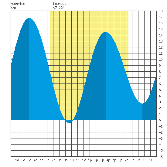 Dry Strait tide chart for Thursday, March 28, 2024