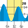 Dry Strait tide chart for Thursday, March 28, 2024
