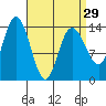 Dry Strait tide chart for Friday, March 29, 2024