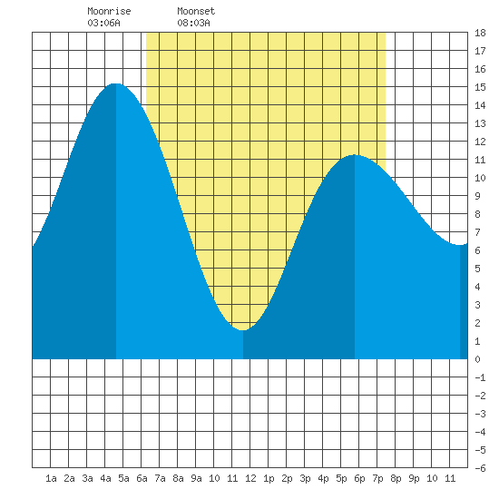 Dry Strait tide chart for Sunday, March 31, 2024