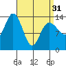 Dry Strait tide chart for Sunday, March 31, 2024