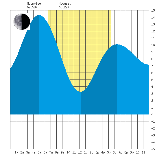 Dry Strait tide chart for Sunday, March 3, 2024