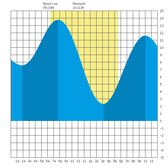 Dry Strait tide chart for Tuesday, March 5, 2024