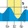 Dry Strait tide chart for Tuesday, March 5, 2024