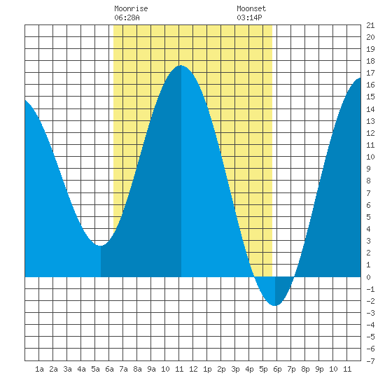 Dry Strait tide chart for Friday, March 8, 2024