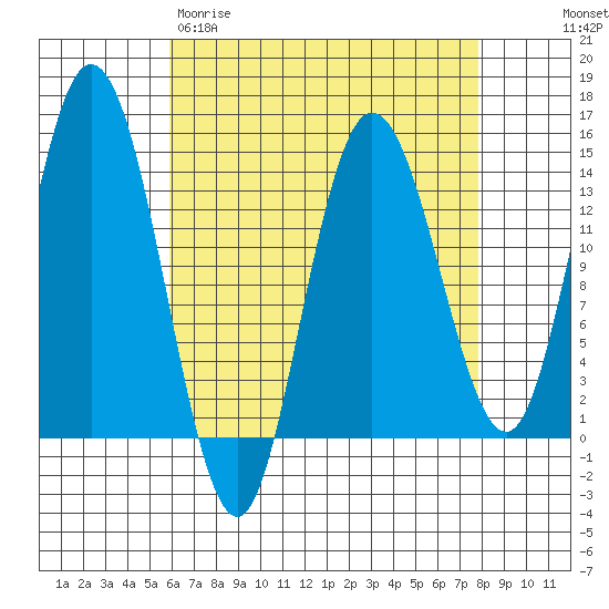 Dry Strait tide chart for Wednesday, April 10, 2024