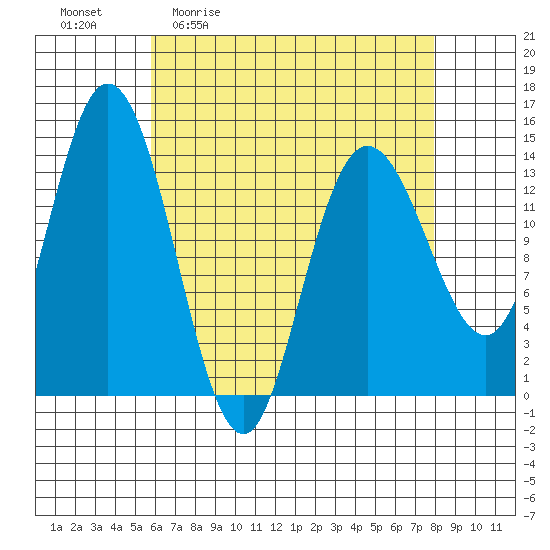 Dry Strait tide chart for Friday, April 12, 2024