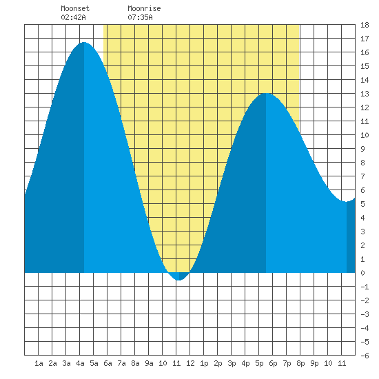 Dry Strait tide chart for Saturday, April 13, 2024