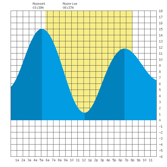 Dry Strait tide chart for Sunday, April 14, 2024