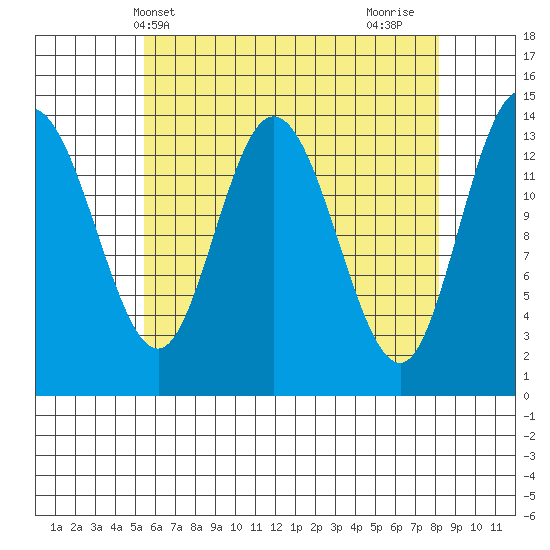 Dry Strait tide chart for Saturday, April 20, 2024