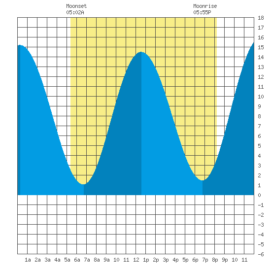 Dry Strait tide chart for Sunday, April 21, 2024