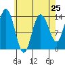Dry Strait tide chart for Thursday, April 25, 2024