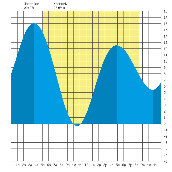 Dry Strait tide chart for Sunday, April 28, 2024