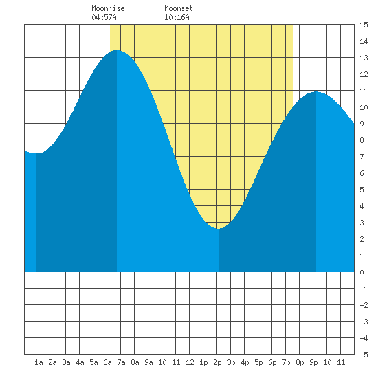 Dry Strait tide chart for Tuesday, April 2, 2024