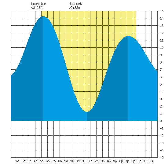 Dry Strait tide chart for Tuesday, April 30, 2024