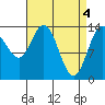 Dry Strait tide chart for Thursday, April 4, 2024