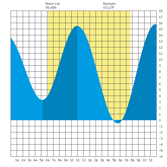 Dry Strait tide chart for Friday, April 5, 2024