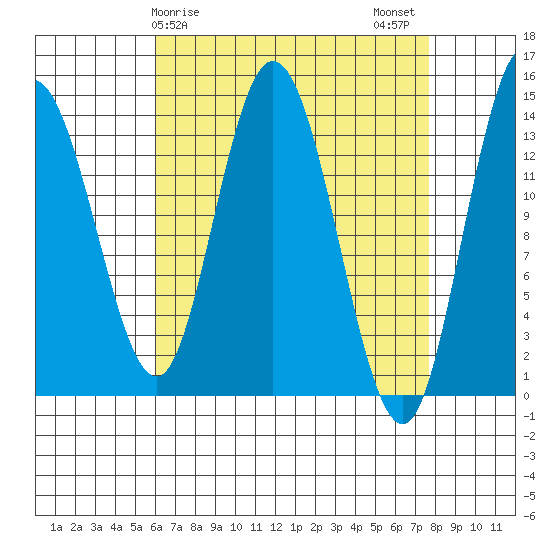 Dry Strait tide chart for Saturday, April 6, 2024