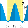 Dry Strait tide chart for Sunday, April 7, 2024